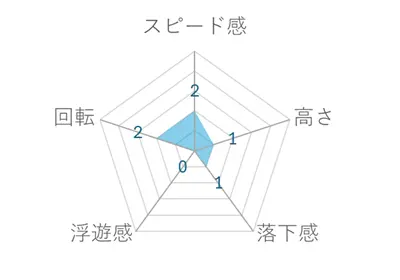 よみうりランド　スピンランウェイ　感想・レビュー・評価